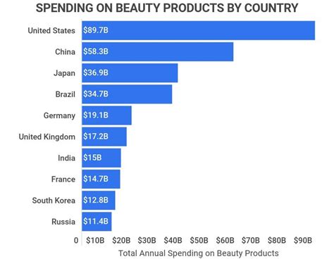 25 Powerful Cosmetics Industry Statistics [2023]: What’s Trending In The Beauty Business? - Zippia