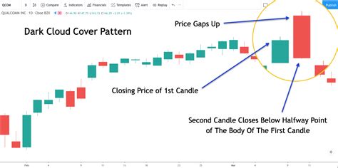 Overview Of The Dark Cloud Cover Candlestick Pattern - Forex Training Group