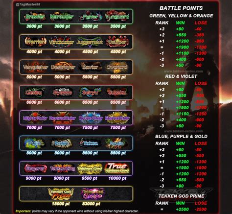 A Guide to Online Ranks in Tekken 7: Points and Tiers explained ...