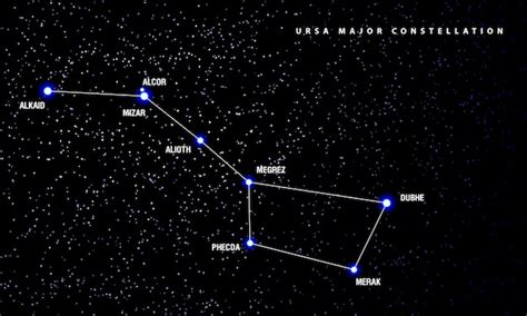 Premium Vector | Ursa major constellation illustration. scheme of constellation stars with its name.