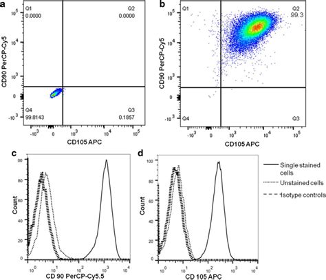 Flow cytometry analysis to evaluate characteristic markers (CD90,... | Download Scientific Diagram