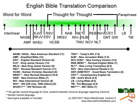 Bible Translation Comparison Chart | Bible translations, Inductive bible study, Bible study tools