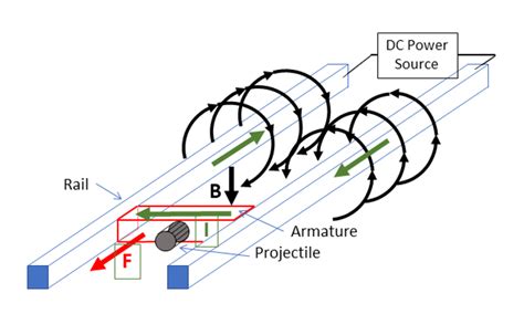 MBSE for Railgun Design | Part 3 - Intercax