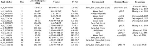 Loci significantly associated with mesocotyl length under different... | Download Scientific Diagram