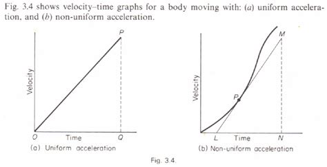 Acceleration Time Graph Slope