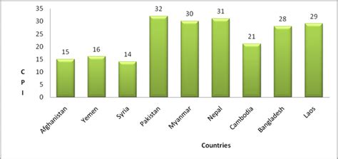 Corruption Perception Index (CPI). Note: Authors own calculations based ...