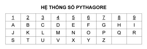 Bảng chứ cái thần số học là gì? Cách quy đổi chữ cái ra số