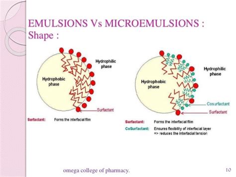 Microemulsions ppt