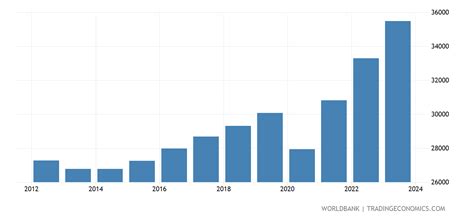 Italy - GDP Per Capita (current LCU) - 1960-2019 Data | 2021 Forecast