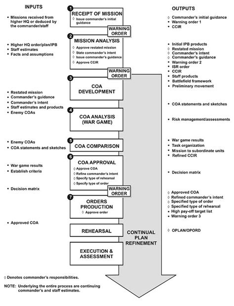 8 Best Images of Decision -Making Process Worksheet - Army 8 Step Training Process, PDCA ...