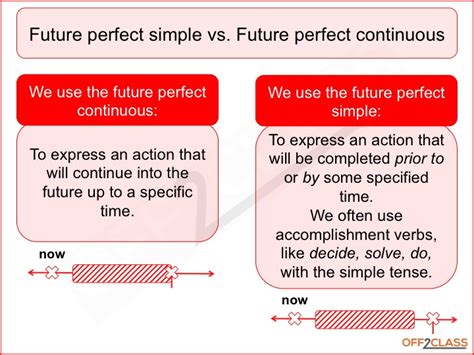 Future Perfect And Future Continuous English Esl