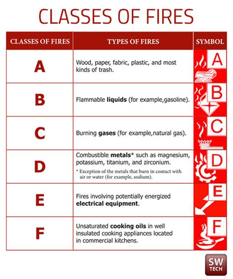 Learn How to Use a Fire Extinguisher | SW TECH