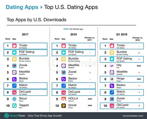 Record Number of Dating Apps Surpassed $1 Million Revenue in Q1 2019