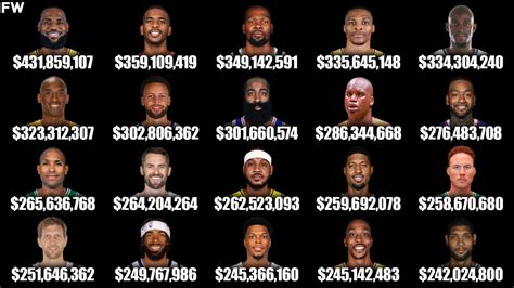 The 20 Highest-Paid NBA Players Of All Time - Fadeaway World