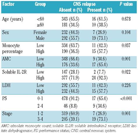 Absolute peripheral monocyte count at diagnosis predicts central nervous system relapse in ...