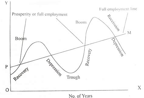 Management Studies: Business Cycle: Meaning and Various Phases of it