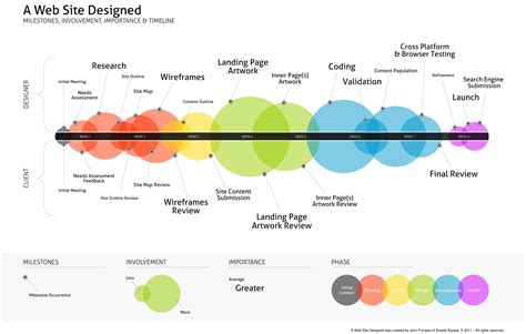 Timeline design, Web design projects, Infographic design