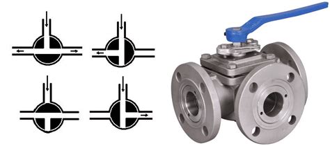 Learn about 6 Types of Ball Valve - Floating, Trunnion Mounted & more