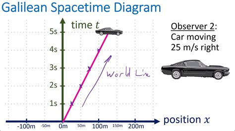 Relativity 103a: Galilean Relativity - Spacetime Diagrams - YouTube