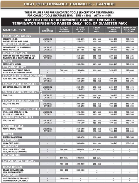 Standard 30 Degree Endmill Speeds And Feeds Chart For