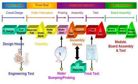 Semiconductor Process