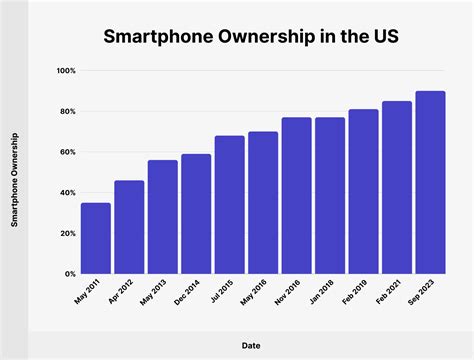 Smartphone Usage Statistics for 2024 (Surprising)