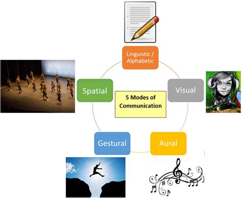 Multi-Modal Communication: Writing in Five Modes – Open English @ SLCC