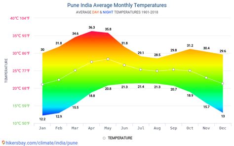 Data tables and charts monthly and yearly climate conditions in Pune India.