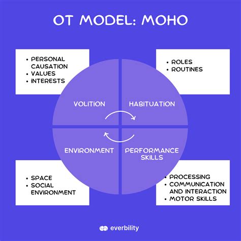 Occupational Therapy Models | Everbility Blog