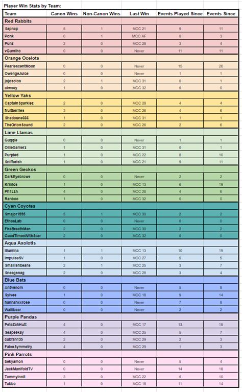 MCC 33 Teams - Previous Win Stats : r/MinecraftChampionship