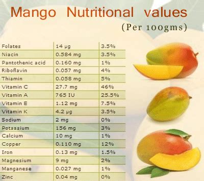 Nutritional Value Of Mangoes | Blog Dandk