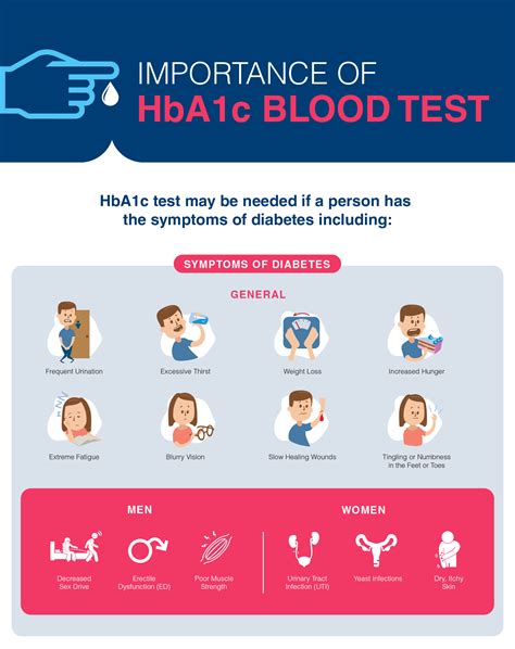 Know the Importance of HbA1c Blood Test on Dr. Lal PathLabs