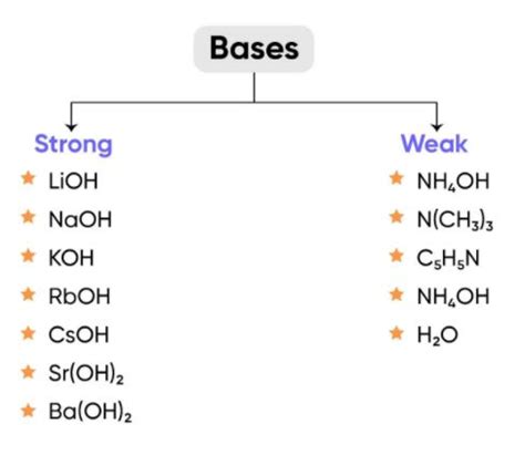 Is Naoh An Acid Or Base Strong Or Weak Techiescientist | techscient