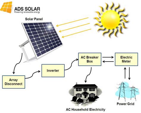 Solar Power Solutions: Install Solar Power Systems to Get Reliable and ...