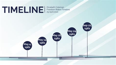 Freedom Riders Timeline by elizabeth coleman on Prezi