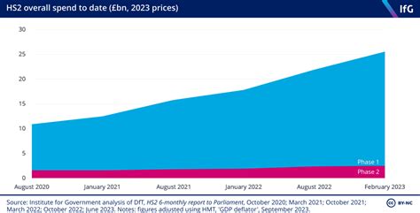 HS2: costs and controversies | Institute for Government