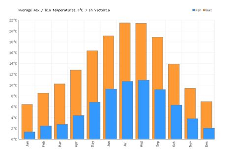 Victoria Weather averages & monthly Temperatures | Canada | Weather-2-Visit