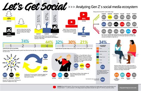 Analyzing Gen Z’s Social Media Ecosystem – TFE Times