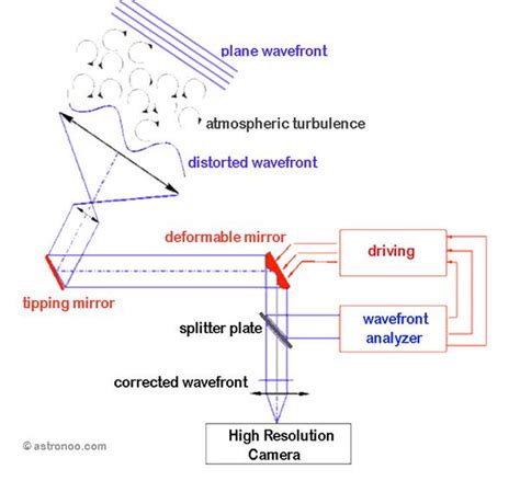 Adaptive optics and laser stars