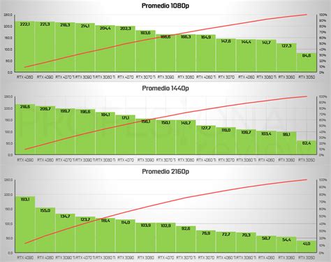 RTX 4000 vs 3000: comparativa total de tarjetas gráficas