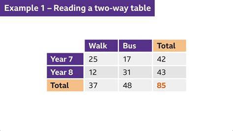 Two-way tables - BBC Bitesize