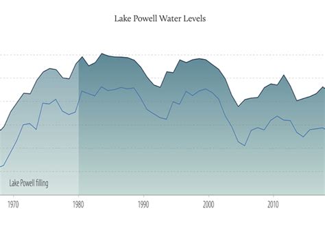 Lake Powell Water Level Graph | Grand Canyon Trust