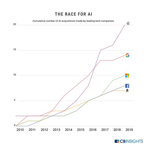 The Race For AI: Here Are The Tech Giants Rushing To Snap Up Artificial ...