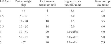 Characteristics of standard laryngeal mask airways. | Download Table