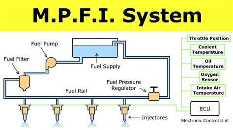 Multi Point Fuel Injection (MPFI) System | Internal combustion Engine | Power Engineering - YouTube