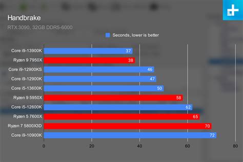 AMD Ryzen 9 7950X vs. Intel Core i9-13900K: a close battle | Digital Trends