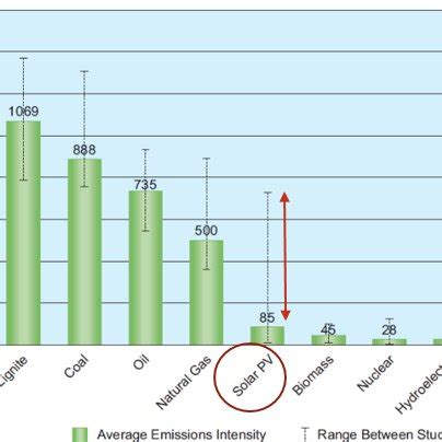 Lifecycle GHG Emissions in different electricity generation methods [16 ...