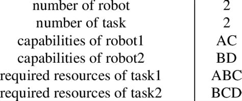 Specifications of deadlock scenario | Download Table