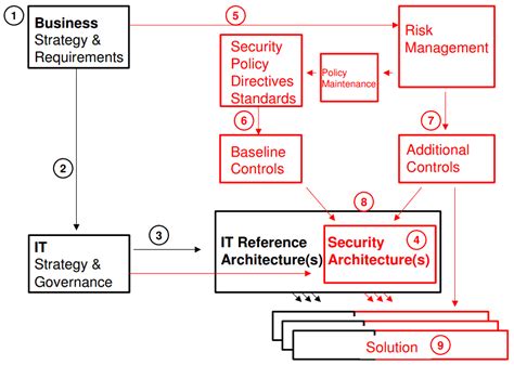 Enterprise Security Architecture Resources - Cybersecurity Memo