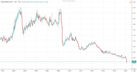 Platinum/Gold Ratio Up 17.95% Since March 16th! | National Inflation Association